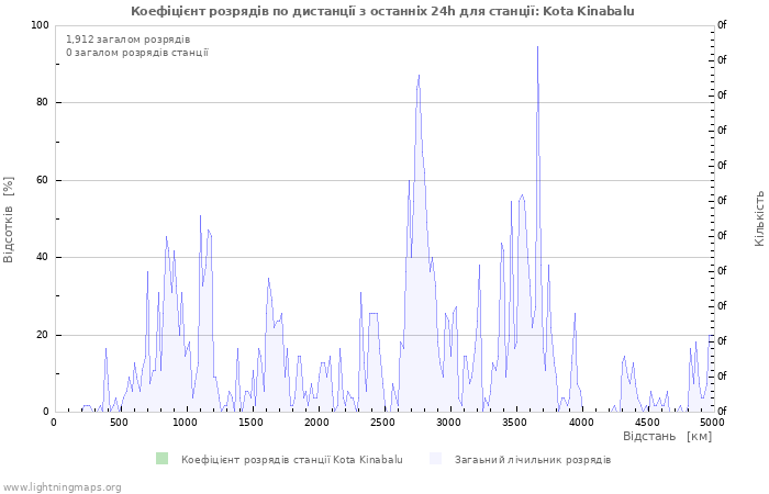 Графіки: Коефіцієнт розрядів по дистанції