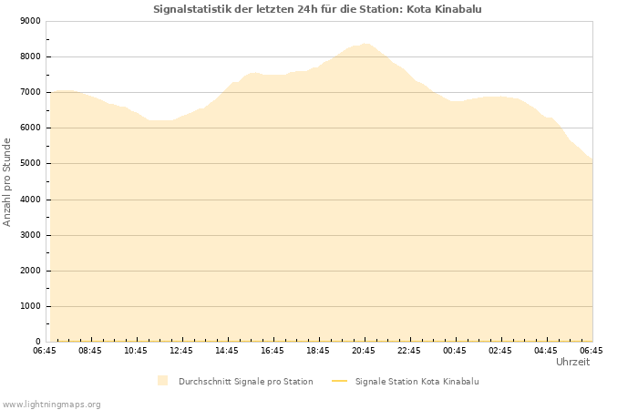Diagramme: Signalstatistik