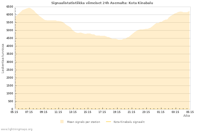 Graafit: Signaalistatistiikka