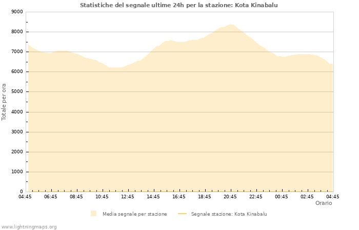 Grafico: Statistiche del segnale