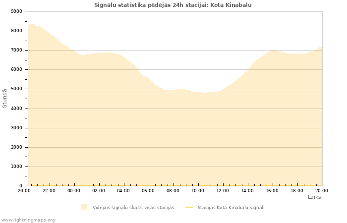 Grafiki: Signālu statistika