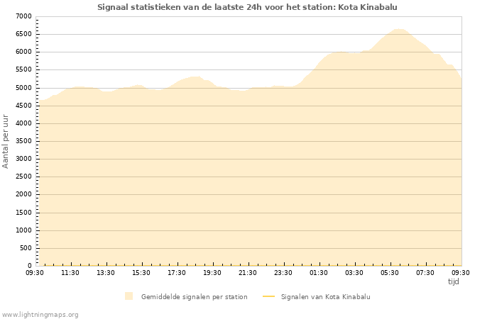 Grafieken: Signaal statistieken