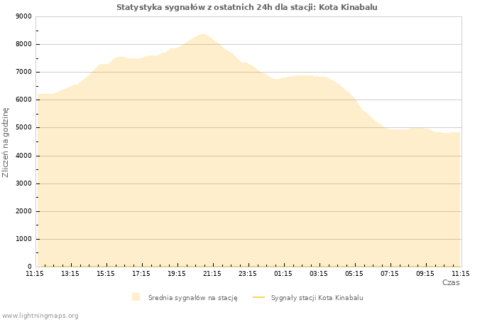 Wykresy: Statystyka sygnałów