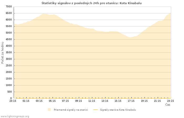 Grafy: Štatistiky signálov