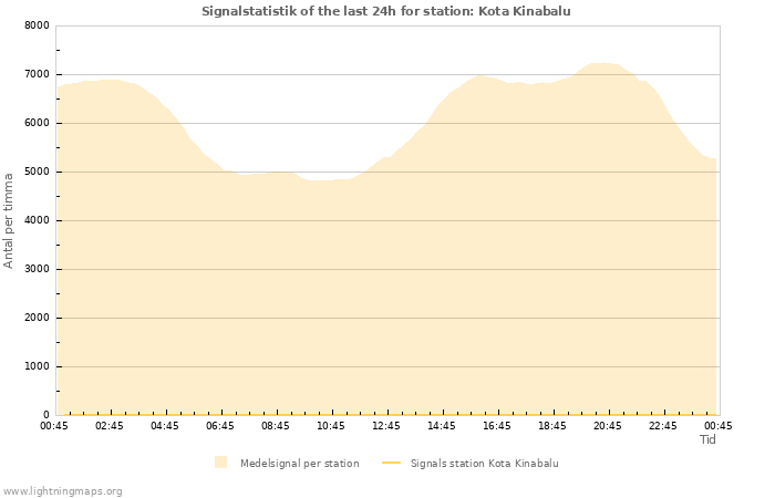 Grafer: Signalstatistik
