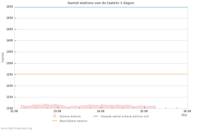 Grafieken: Aantal stations