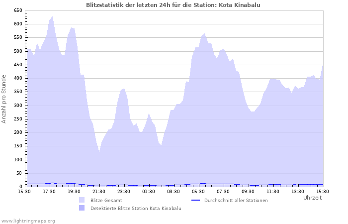 Diagramme: Blitzstatistik