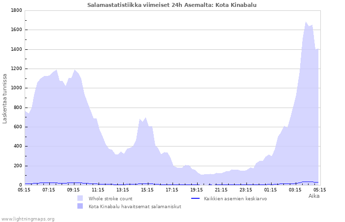 Graafit: Salamastatistiikka