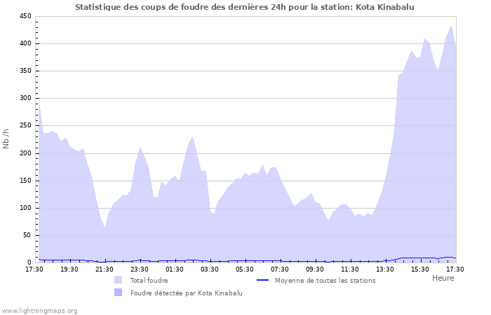 Graphes: Statistique des coups de foudre