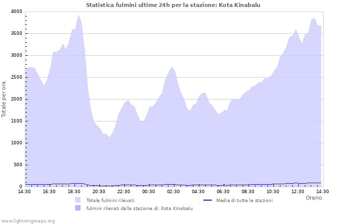 Grafico: Statistica fulmini