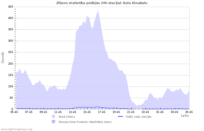 Grafiki: Zibens statistika