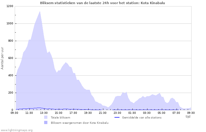 Grafieken: Bliksem statistieken