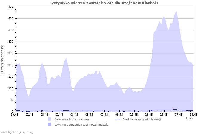 Wykresy: Statystyka uderzeń