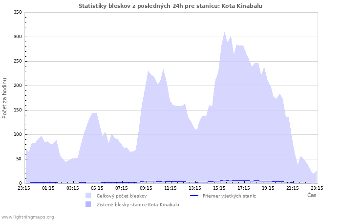Grafy: Štatistiky bleskov