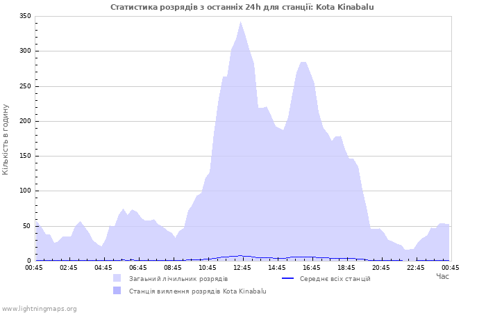 Графіки: Статистика розрядів