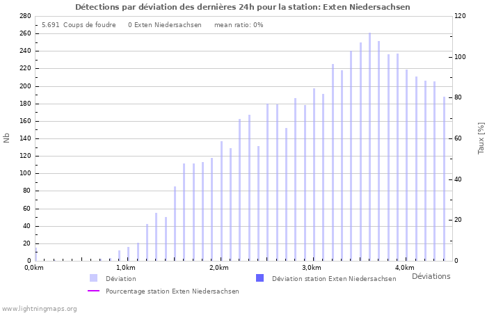 Graphes: Détections par déviation