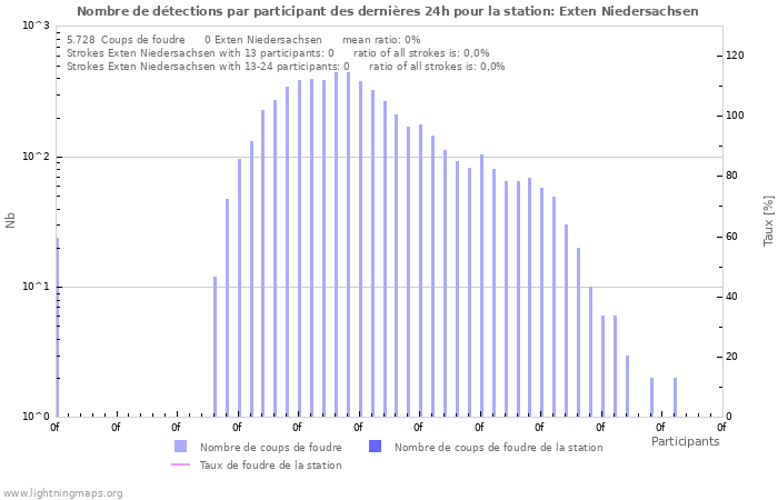 Graphes: Nombre de détections par participant