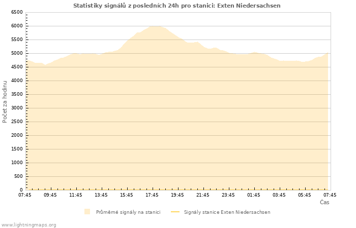 Grafy: Statistiky signálů