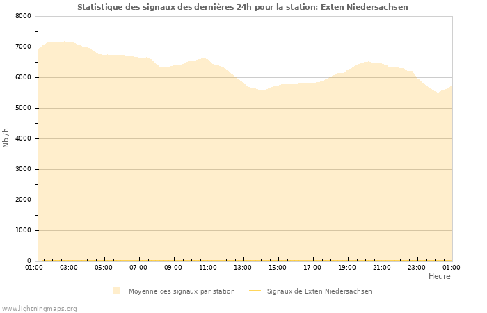 Graphes: Statistique des signaux