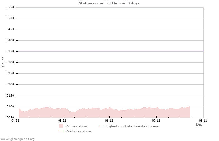 Graphs: Stations count
