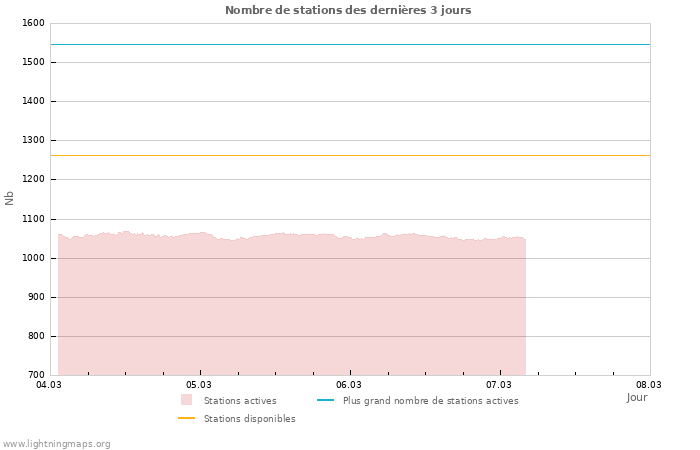 Graphes: Nombre de stations