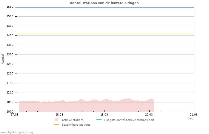 Grafieken: Aantal stations