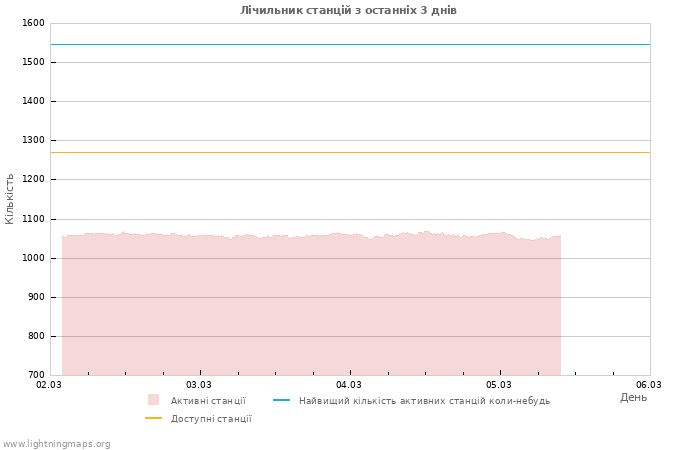 Графіки: Лічильник станцій
