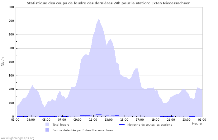 Graphes: Statistique des coups de foudre