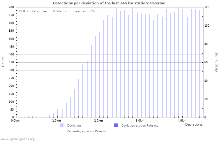 Grafikonok: Detections per deviation