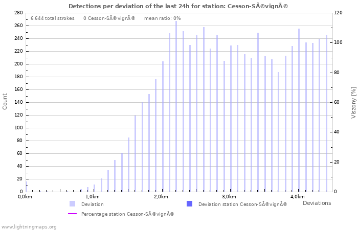 Grafikonok: Detections per deviation