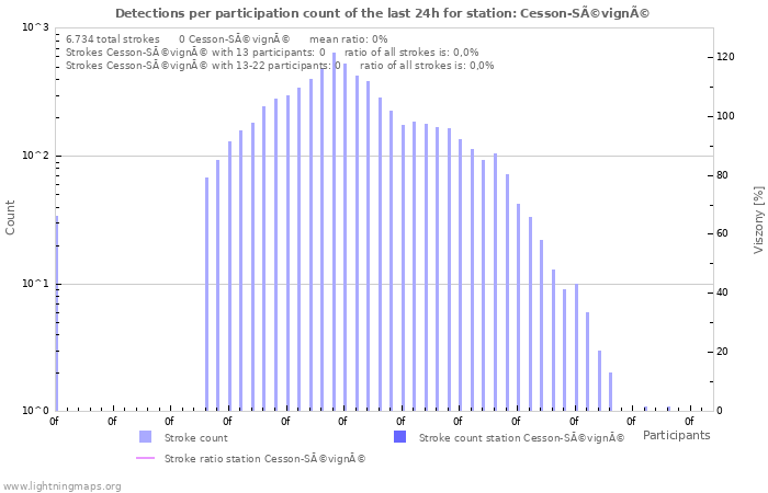 Grafikonok: Detections per participation count