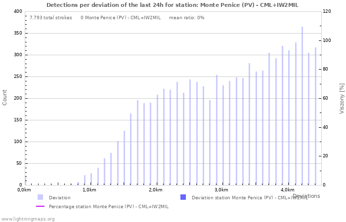 Grafikonok: Detections per deviation