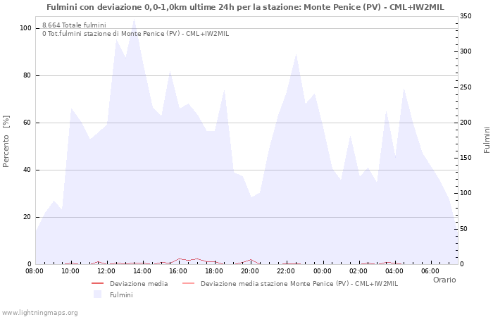 Grafico