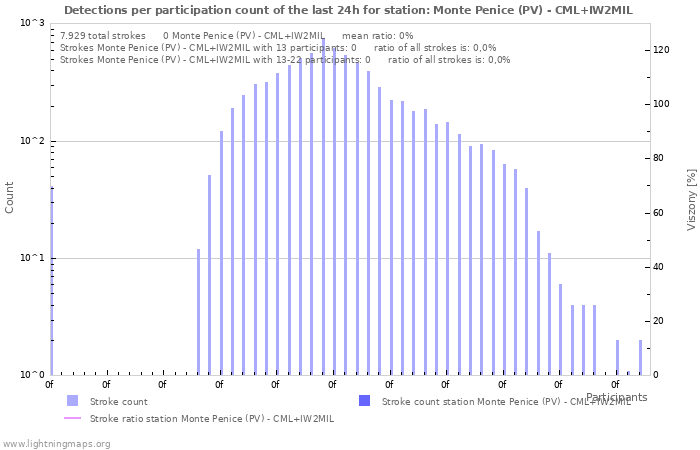 Grafikonok: Detections per participation count