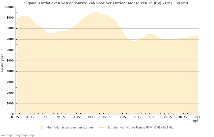 Grafieken: Signaal statistieken