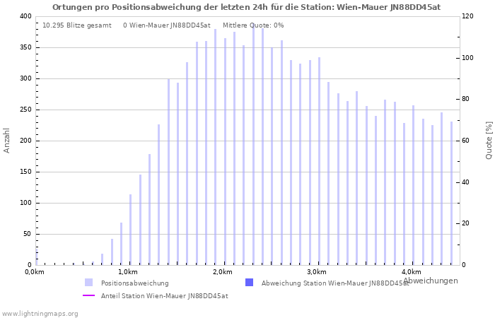 Diagramme: Ortungen pro Positionsabweichung