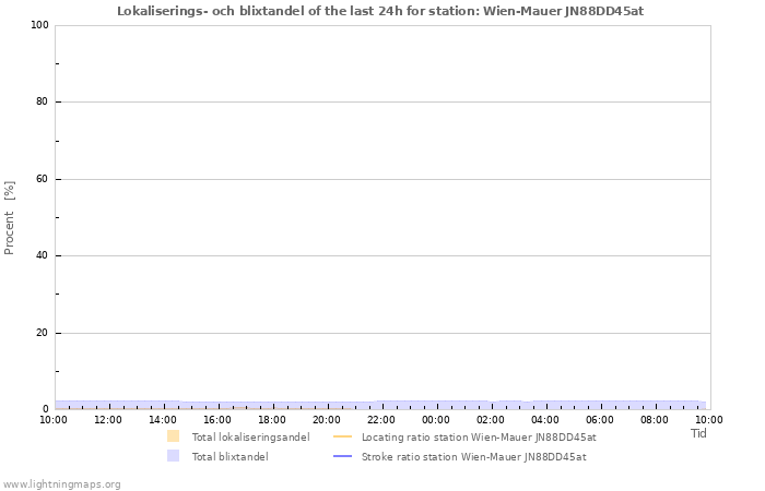 Grafer: Lokaliserings- och blixtandel