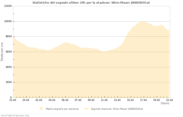 Grafico: Statistiche del segnale