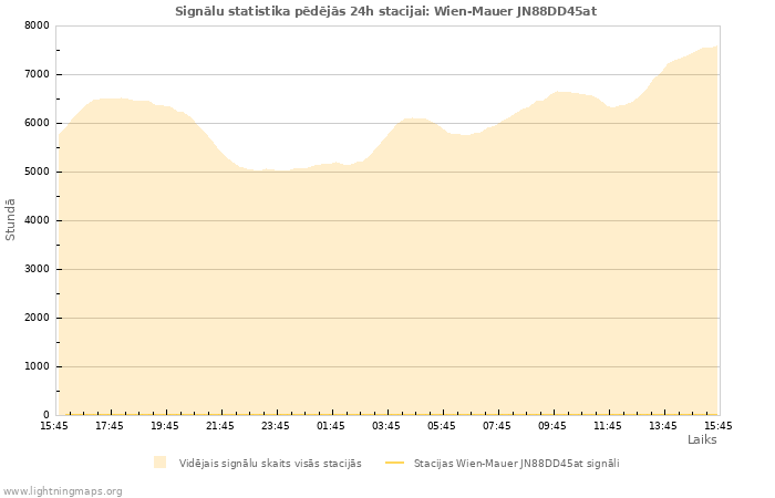 Grafiki: Signālu statistika