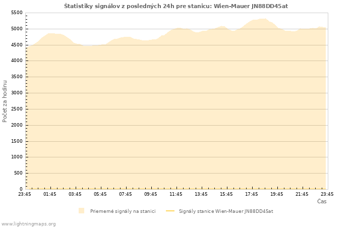 Grafy: Štatistiky signálov