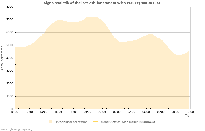 Grafer: Signalstatistik