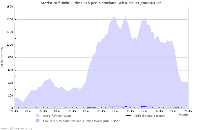 Grafico: Statistica fulmini