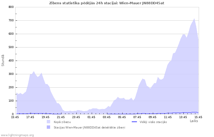 Grafiki: Zibens statistika