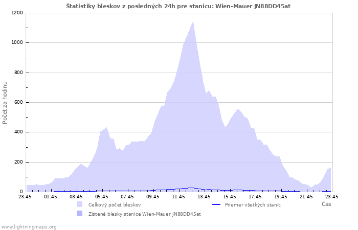 Grafy: Štatistiky bleskov