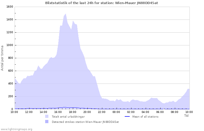 Grafer: Blixtstatistik