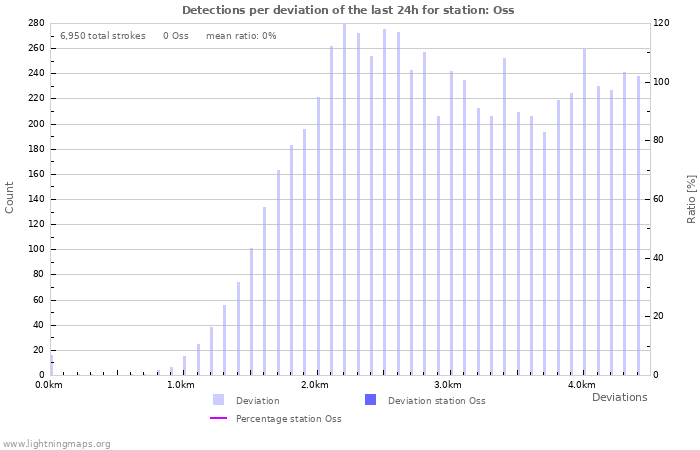 Graphs: Detections per deviation