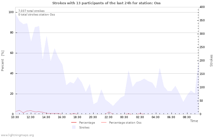 Graphs