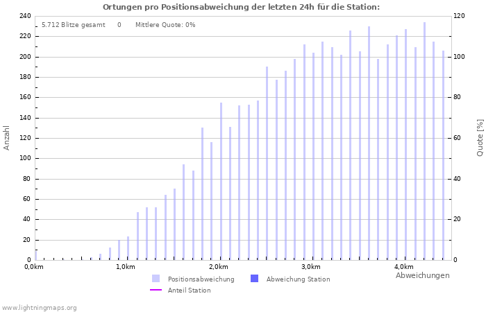 Diagramme: Ortungen pro Positionsabweichung