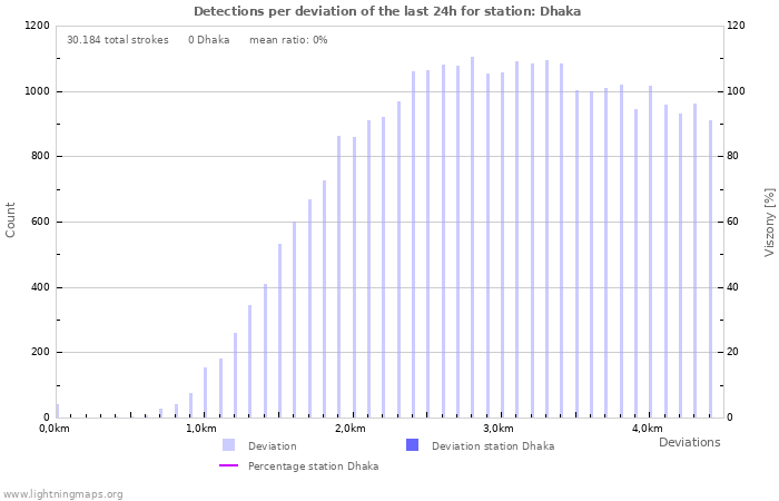Grafikonok: Detections per deviation