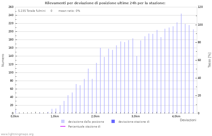 Grafico: Rilevamenti per deviazione di posizione